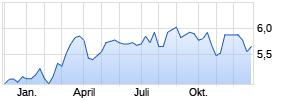 Aviva Plc. Chart