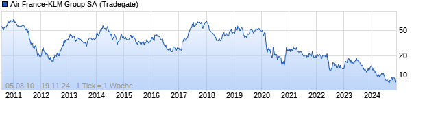 Chart Air France-KLM