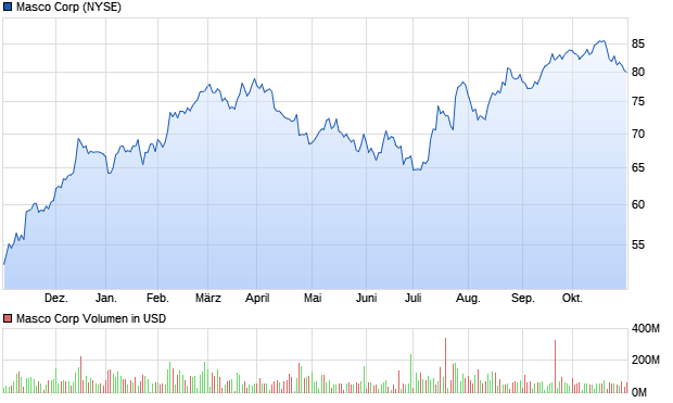Masco Corp Aktie Chart