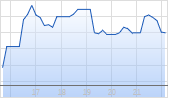 Masco Corp Chart