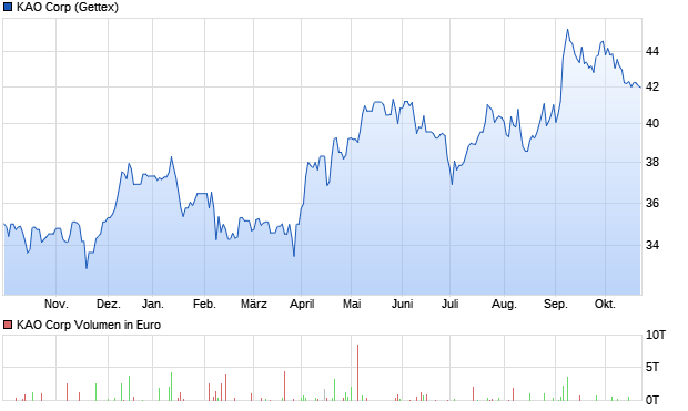 KAO Corp Aktie Chart