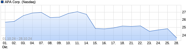 Chart Apache Corporation