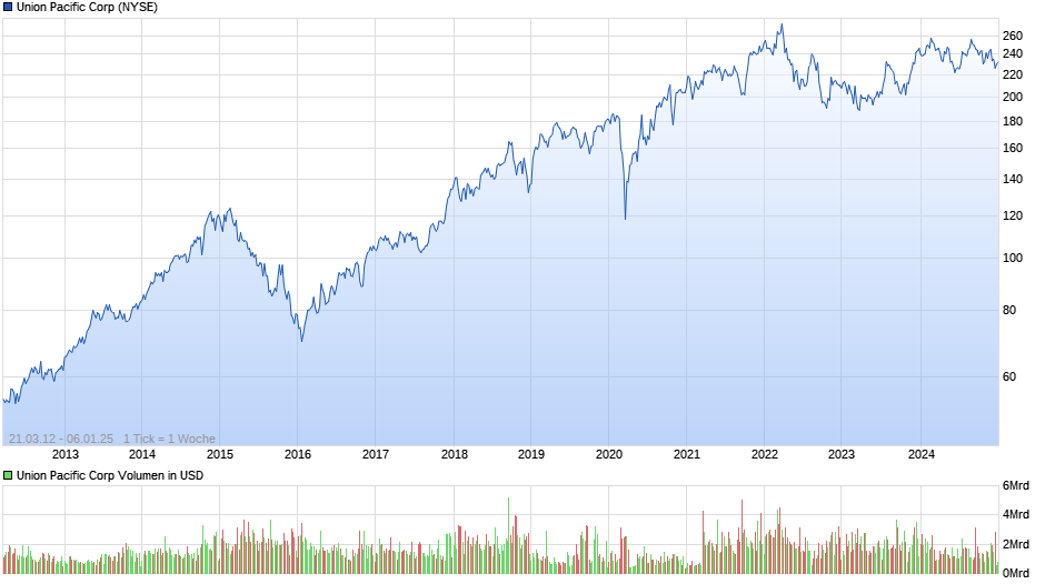 Union Pacific Corp Chart