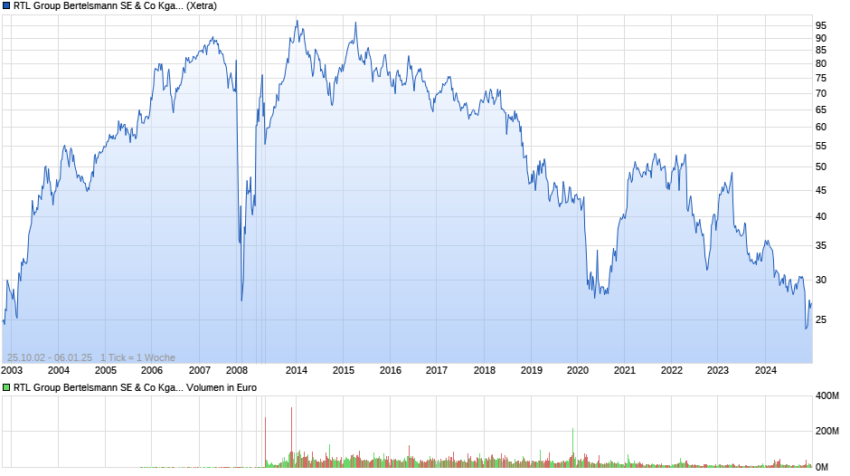 RTL Group Bertelsmann SE & Co KgaA Chart