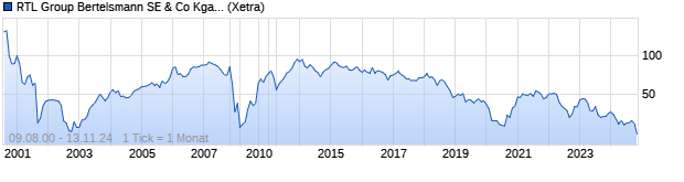 Chart RTL Group