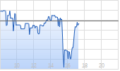 UnitedHealth Group Inc Chart