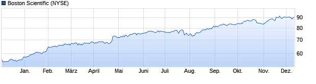 Chart Boston Scientific Corp