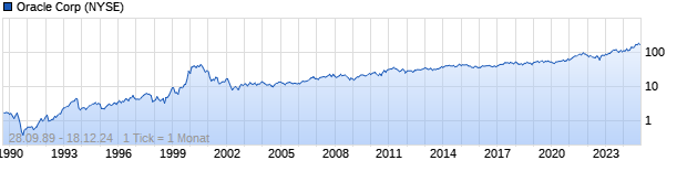 Chart Oracle Corporation