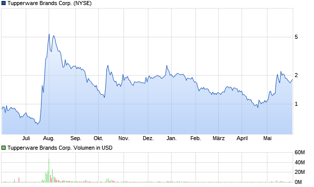 Tupperware Brands Aktie (901014): Aktienkurs, Chart, Nachrichten - ARIVA.DE