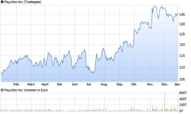 Paychex Inc Aktie Chart