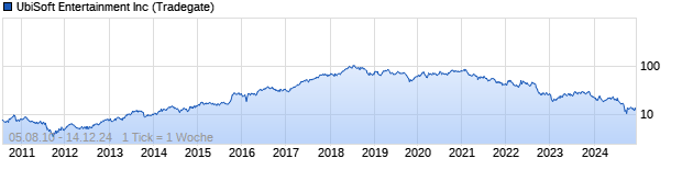 Chart Ubisoft Entertenmaint SA 