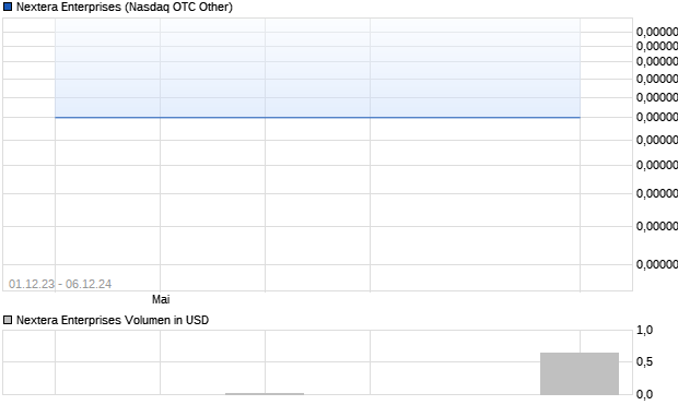 Nextera Enterprises Aktie Chart