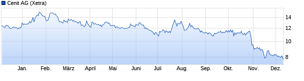 Chart Cenit AG