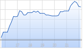 Altria Group Inc Chart