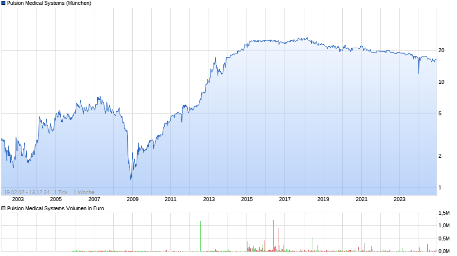 Pulsion Medical Systems Chart