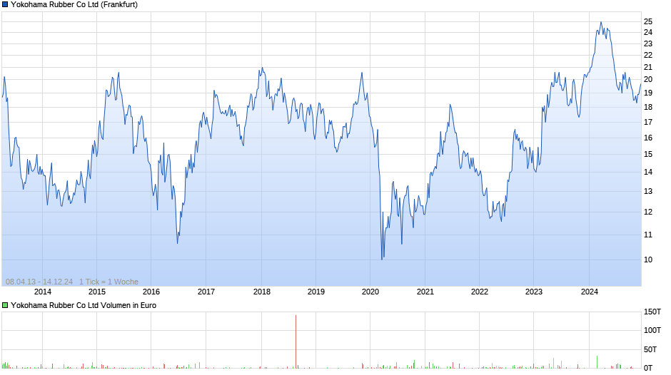 Yokohama Rubber Co Ltd Chart