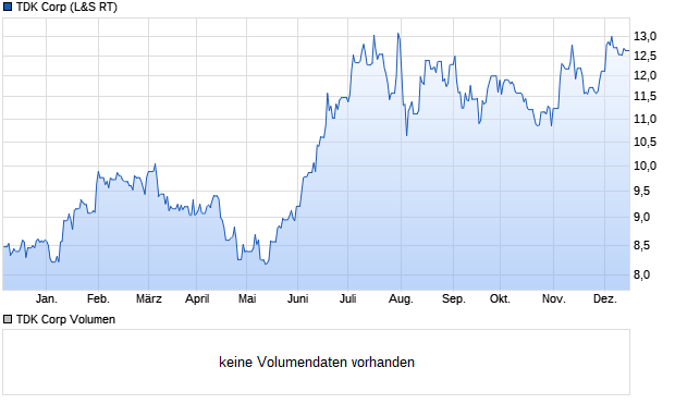 TDK Corp Aktie Chart