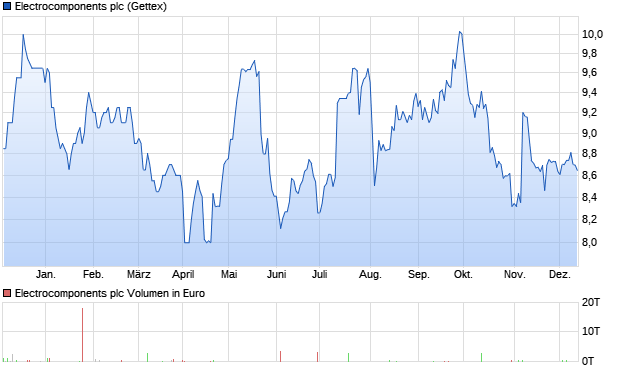 Electrocomponents plc Aktie Chart