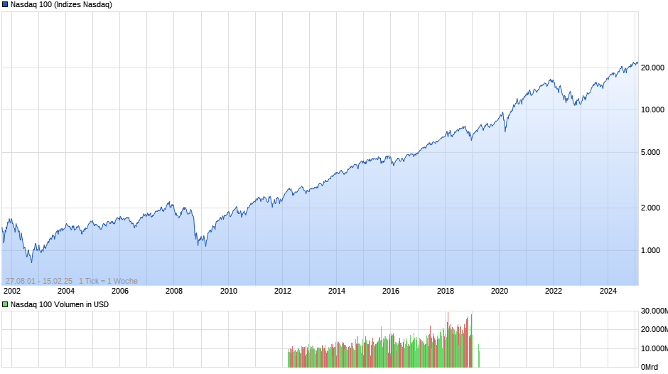 Nasdaq 100 Chart