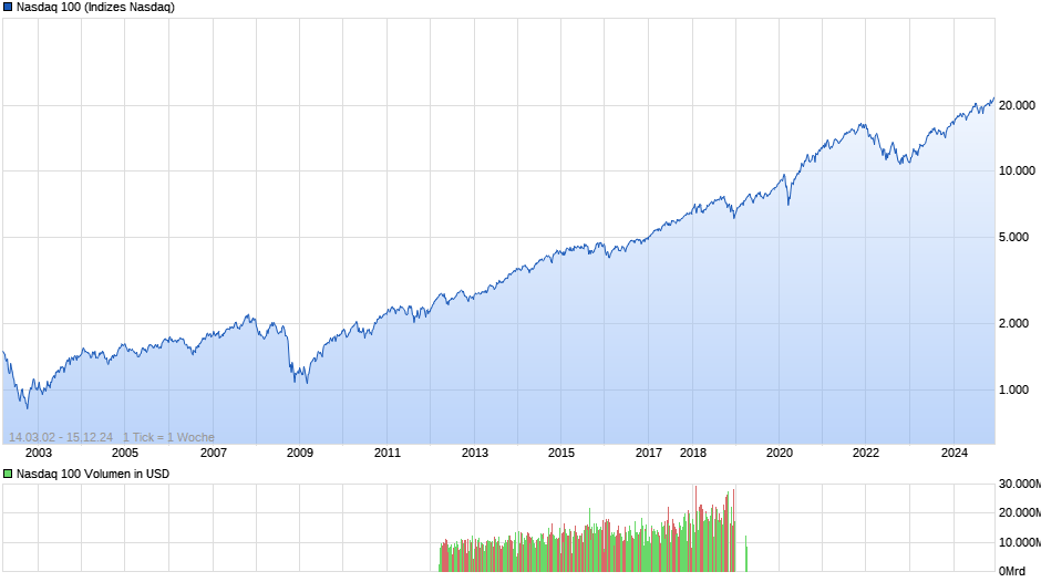 Nasdaq 100 Chart