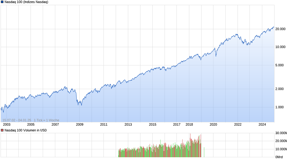 Nasdaq 100 Chart