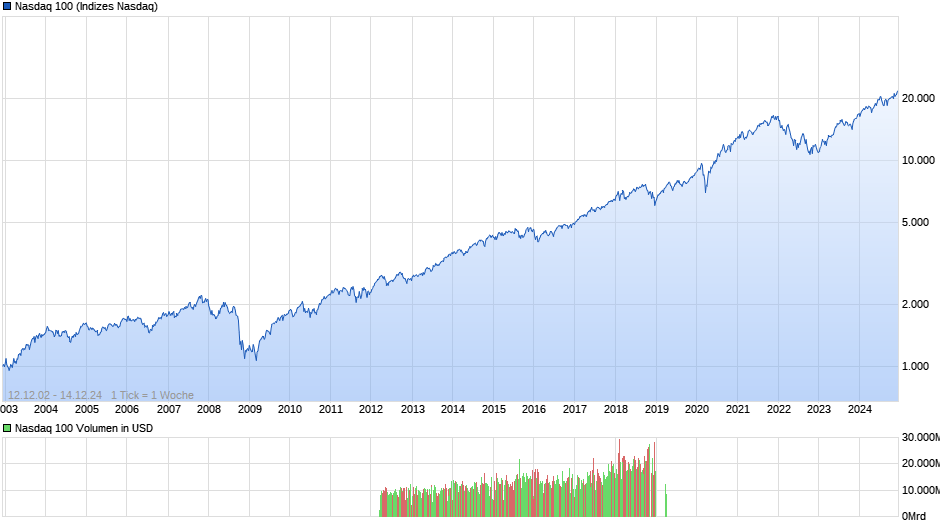 Nasdaq 100 Chart