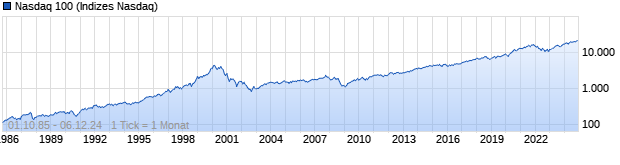 Chart NASDAQ 100