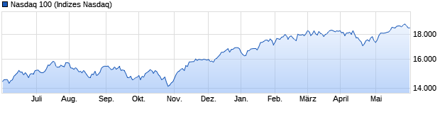 Chart NASDAQ 100