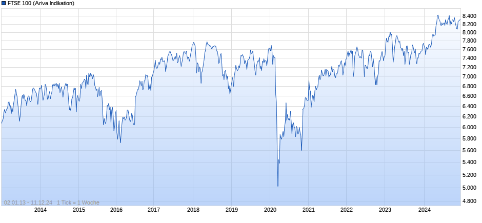 FTSE 100 Chart