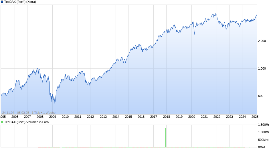 TecDAX (Performance) Chart