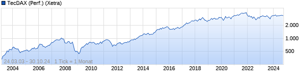 Chart TecDAX (Performance)