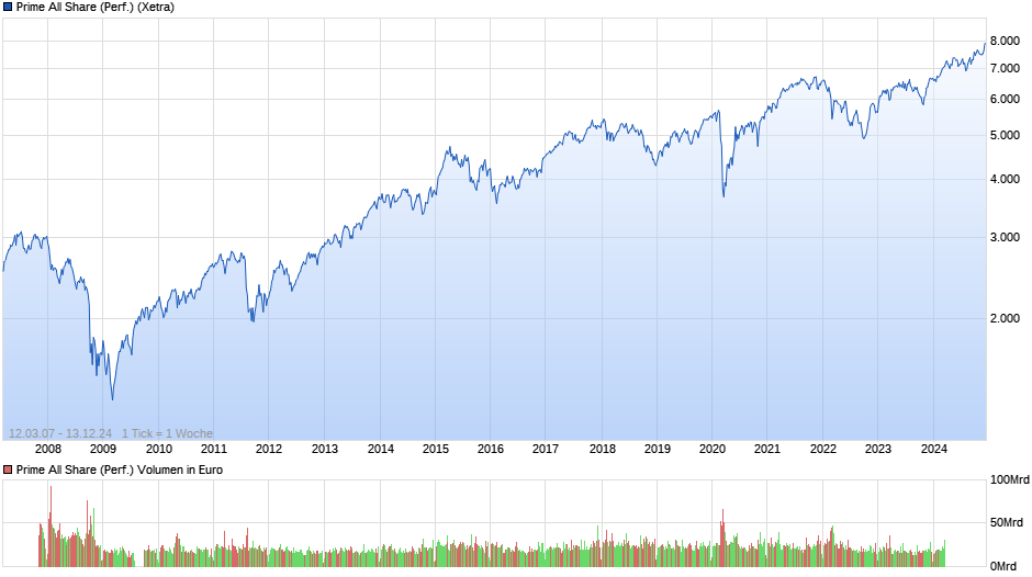 Prime All Share Index Chart