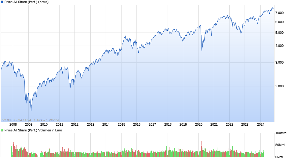 Prime All Share Index Chart