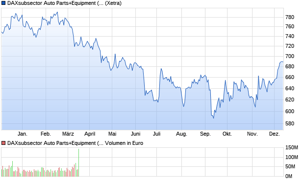 DAXsubsector Auto Parts+Equipment (Kurs) Chart