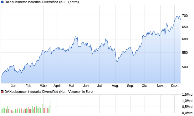 DAXsubsector Industrial Diversified (Kurs) Chart