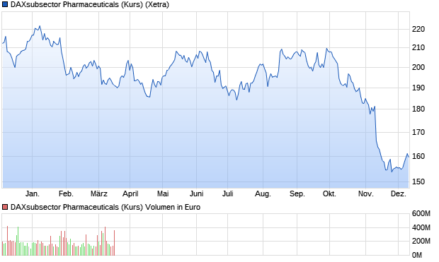 DAXsubsector Pharmaceuticals (Kurs) Chart