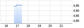 BP plc Chart