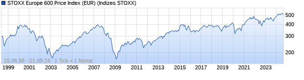 Chart STOXX Europe 600 Price Index (EUR)