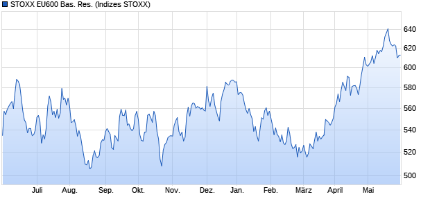 STOXX EU600 Bas. Res. Chart