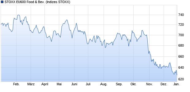 STOXX EU600 Food & Bev. Chart