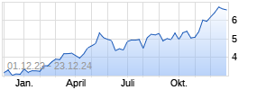 Banca Monte dei Paschi di Siena Chart