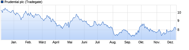 Chart Prudential Plc