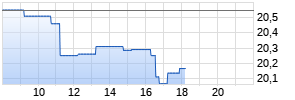 Kohl's Corp. Realtime-Chart