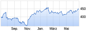 S&P Global Inc Chart