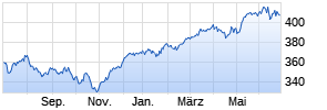 KEPLER D-A-CH Plus Aktienfonds (T) Chart