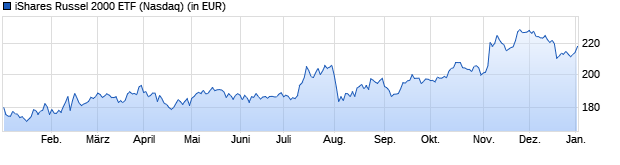 Chart IShares Russel 2000 Index ETF