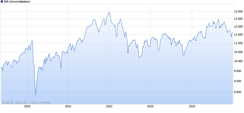 SMI Chart