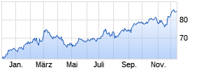 iShares North American Tech-Multimedia Networking ETF [Technology] Chart