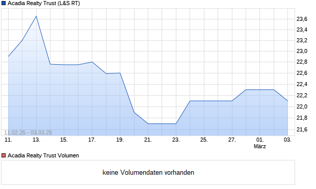 Acadia Realty Trust Aktie Chart