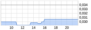 ADX Energy Ltd Chart